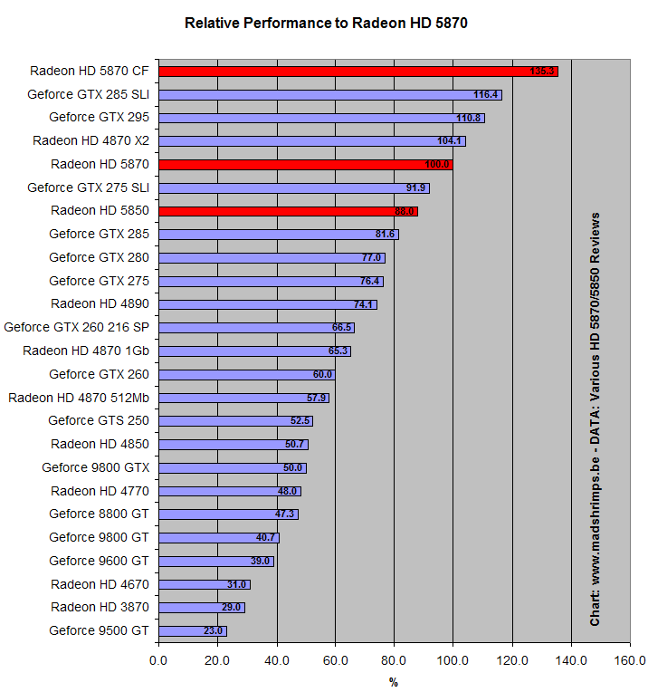 Amd Radeon Performance Chart
