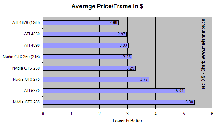 en kop om Lager AMD Radeon HD 5870 vs NVIDIA Price/Performance Chart @ 1920x1200 -  Madshrimps Forum Madness