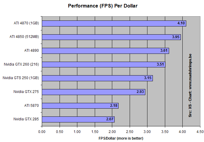 Amd Performance Chart